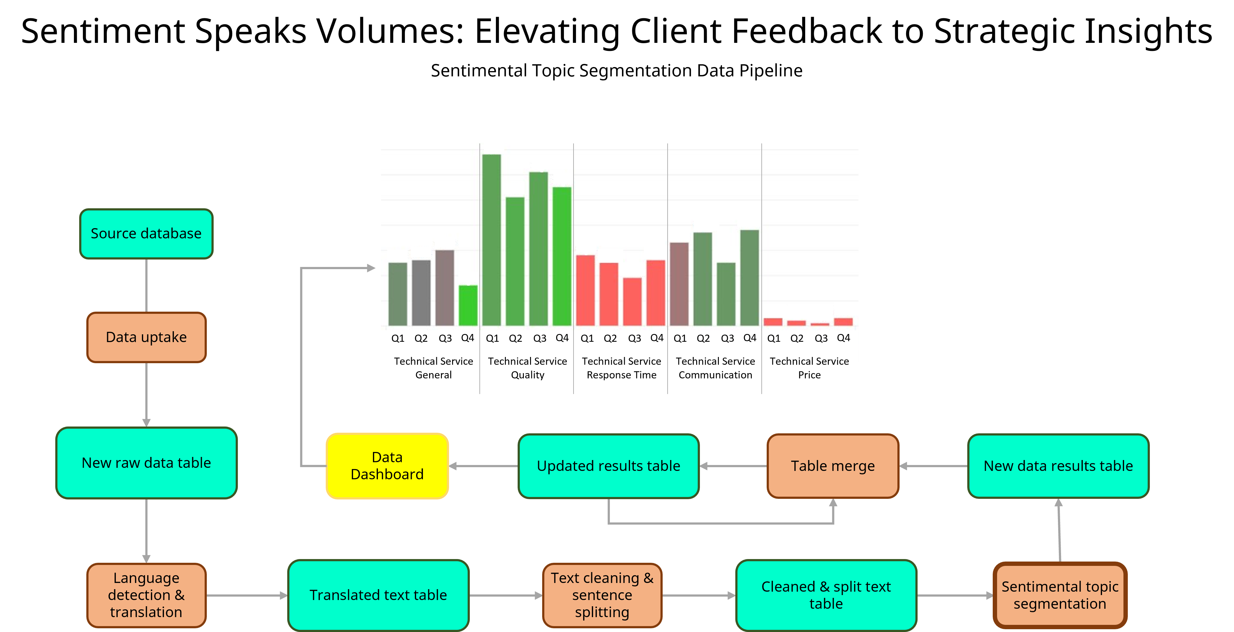 Workflow diagram for Analyse de sentiment