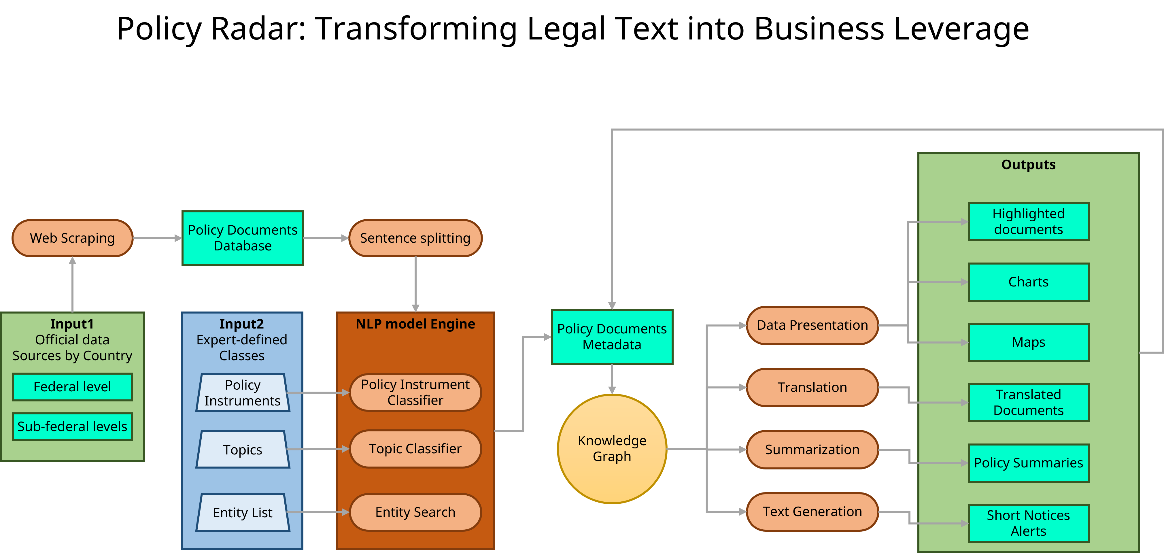Workflow diagram for Regulatory Intelligence
