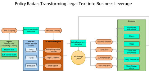 Workflow diagram for Regulatory Intelligence