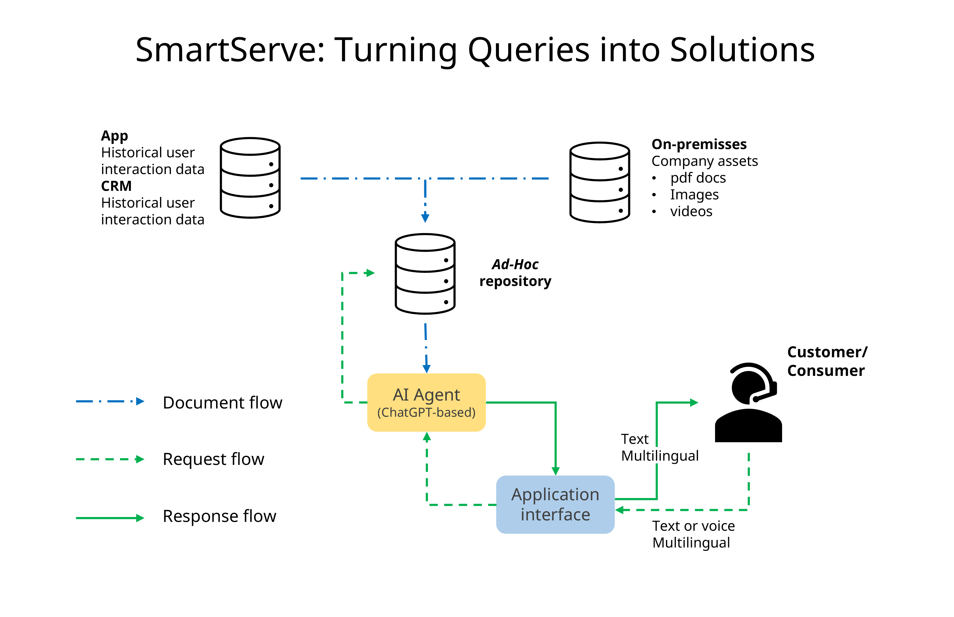 Workflow diagram for Assistants virtuels personnalisés