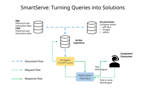 Workflow diagram for Custom Virtual Assistants