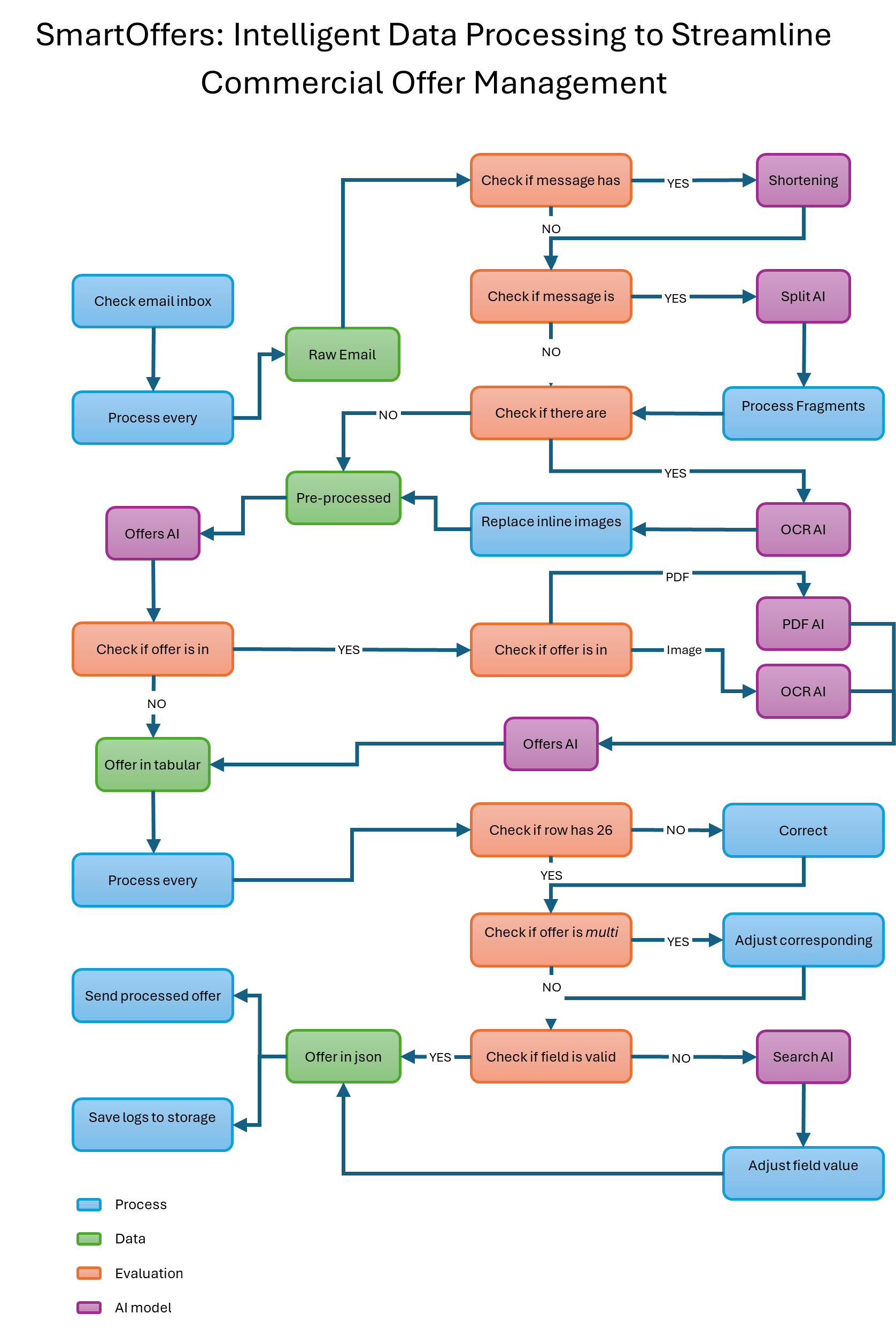 Workflow diagram for Trade Workflow Automation