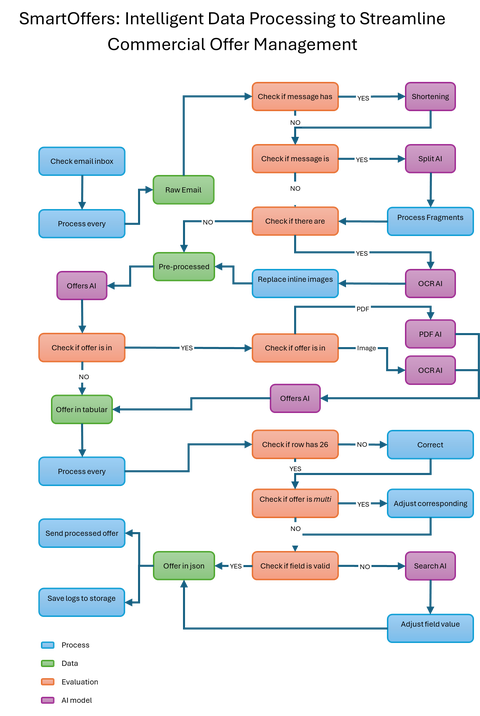 Workflow diagram for Trade Workflow Automation